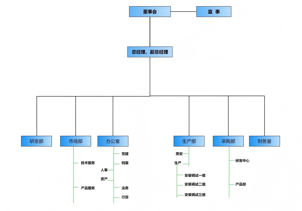 企业组织架构图.png